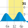 Mangrove Point tide chart for Wednesday, March 31, 2021