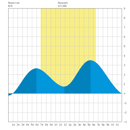 Mangrove Point tide chart for Thursday, March 4, 2021
