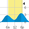 Mangrove Point tide chart for Thursday, March 4, 2021