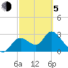 Mangrove Point tide chart for Friday, March 5, 2021