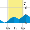 Mangrove Point tide chart for Sunday, March 7, 2021