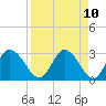 Mangrove Point tide chart for Saturday, April 10, 2021