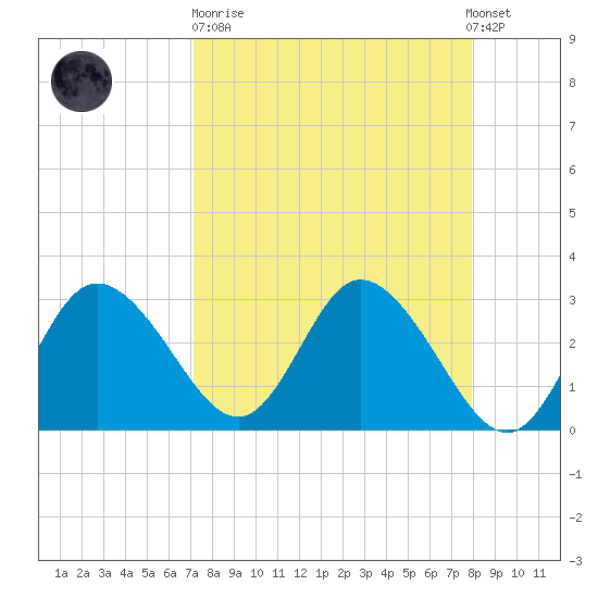 Mangrove Point tide chart for Sunday, April 11, 2021