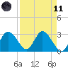 Mangrove Point tide chart for Sunday, April 11, 2021