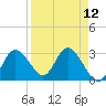 Mangrove Point tide chart for Monday, April 12, 2021