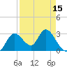 Mangrove Point tide chart for Thursday, April 15, 2021