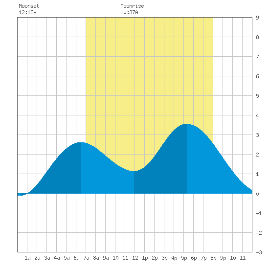 Mangrove Point tide chart for Saturday, April 17, 2021