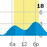 Mangrove Point tide chart for Sunday, April 18, 2021