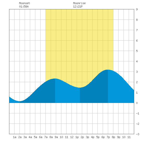 Mangrove Point tide chart for Monday, April 19, 2021