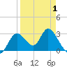 Mangrove Point tide chart for Thursday, April 1, 2021