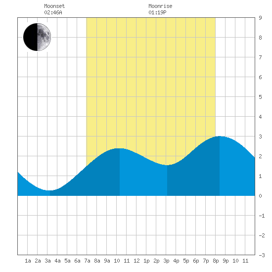 Mangrove Point tide chart for Tuesday, April 20, 2021