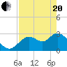 Mangrove Point tide chart for Tuesday, April 20, 2021