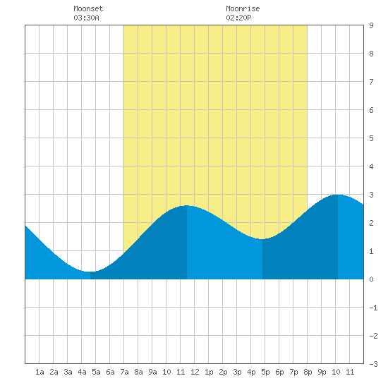 Mangrove Point tide chart for Wednesday, April 21, 2021