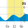 Mangrove Point tide chart for Wednesday, April 21, 2021