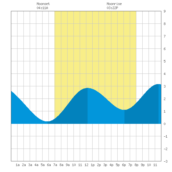 Mangrove Point tide chart for Thursday, April 22, 2021