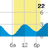 Mangrove Point tide chart for Thursday, April 22, 2021