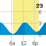 Mangrove Point tide chart for Friday, April 23, 2021