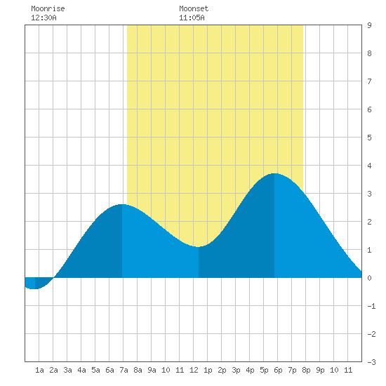 Mangrove Point tide chart for Friday, April 2, 2021