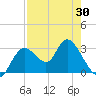 Mangrove Point tide chart for Friday, April 30, 2021