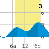 Mangrove Point tide chart for Saturday, April 3, 2021