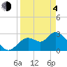 Mangrove Point tide chart for Sunday, April 4, 2021