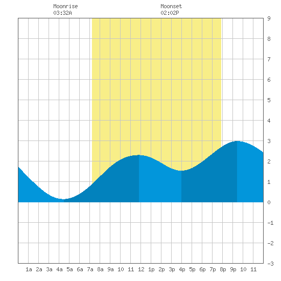 Mangrove Point tide chart for Monday, April 5, 2021