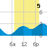 Mangrove Point tide chart for Monday, April 5, 2021