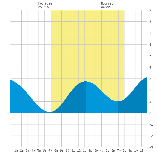 Mangrove Point tide chart for Wednesday, April 7, 2021
