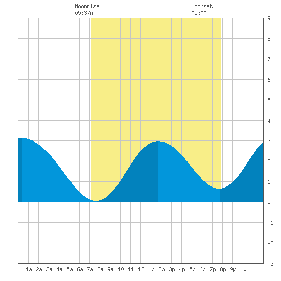 Mangrove Point tide chart for Thursday, April 8, 2021