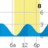Mangrove Point tide chart for Thursday, April 8, 2021