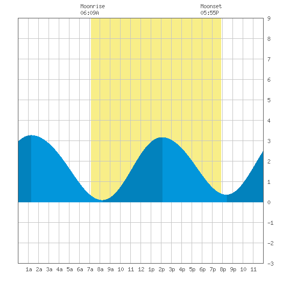 Mangrove Point tide chart for Friday, April 9, 2021