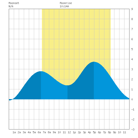 Mangrove Point tide chart for Sunday, May 16, 2021
