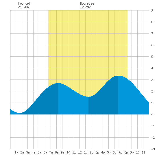 Mangrove Point tide chart for Tuesday, May 18, 2021