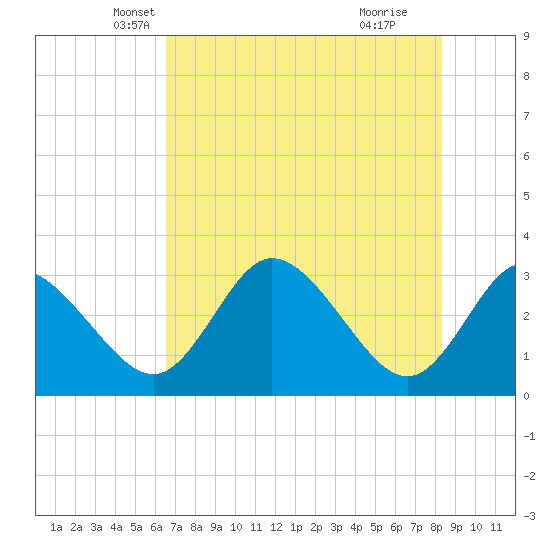 Mangrove Point tide chart for Saturday, May 22, 2021
