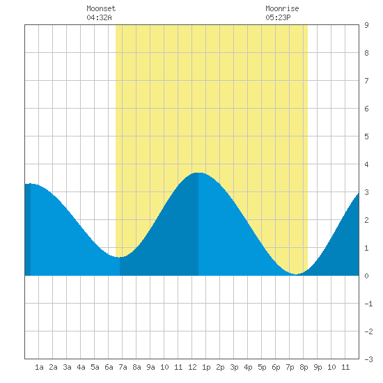 Mangrove Point tide chart for Sunday, May 23, 2021