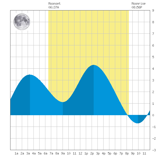 Mangrove Point tide chart for Wednesday, May 26, 2021