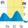 Mangrove Point tide chart for Wednesday, May 26, 2021