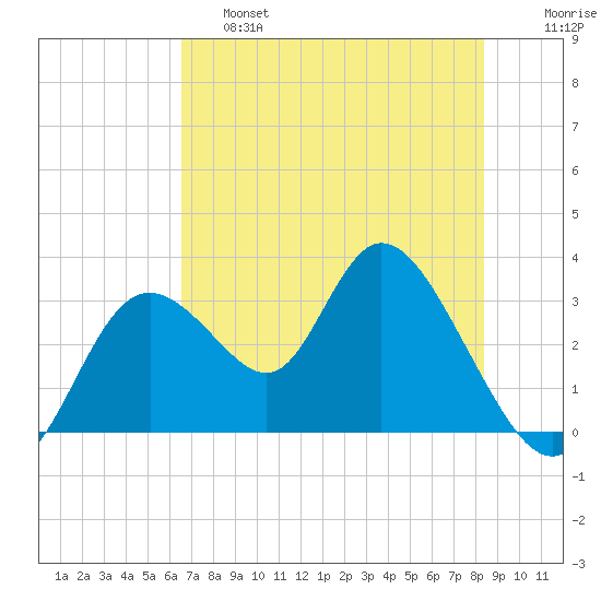 Mangrove Point tide chart for Friday, May 28, 2021