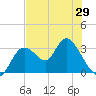 Mangrove Point tide chart for Saturday, May 29, 2021