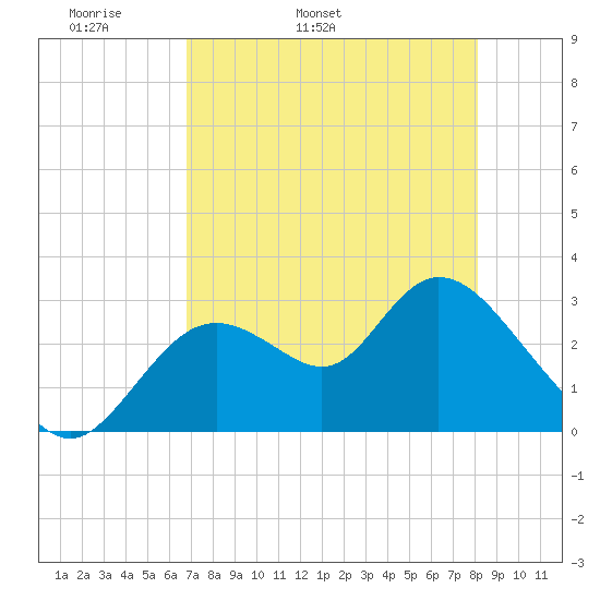 Mangrove Point tide chart for Sunday, May 2, 2021