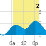 Mangrove Point tide chart for Sunday, May 2, 2021