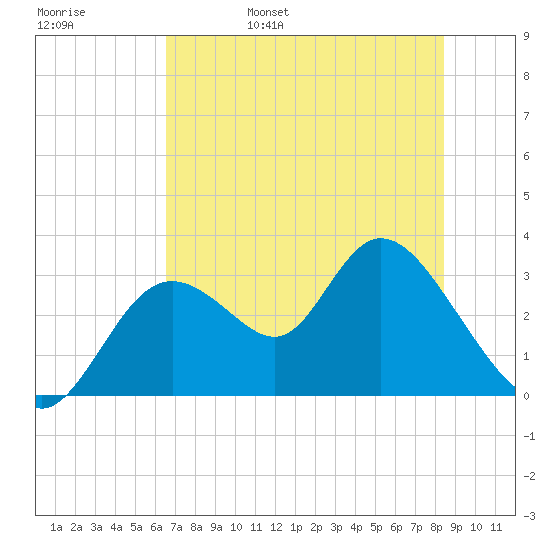 Mangrove Point tide chart for Sunday, May 30, 2021