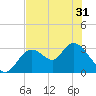 Mangrove Point tide chart for Monday, May 31, 2021