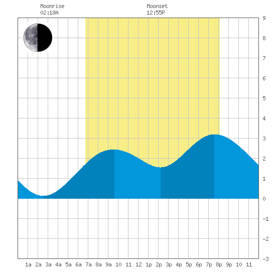 Mangrove Point tide chart for Monday, May 3, 2021