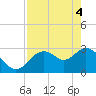 Mangrove Point tide chart for Tuesday, May 4, 2021