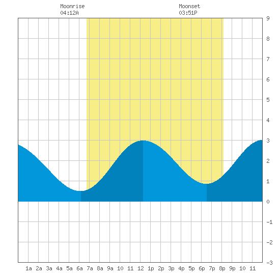 Mangrove Point tide chart for Thursday, May 6, 2021