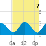 Mangrove Point tide chart for Friday, May 7, 2021