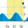 Mangrove Point tide chart for Sunday, May 9, 2021