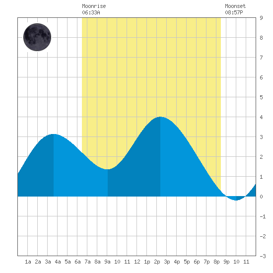 Mangrove Point tide chart for Thursday, June 10, 2021