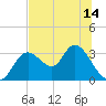 Mangrove Point tide chart for Monday, June 14, 2021